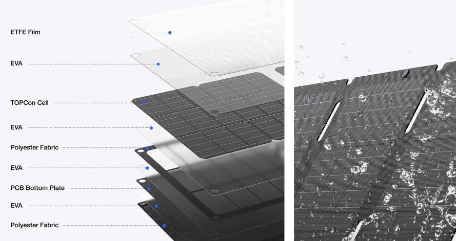 Схема на компоненти на преносим слънчев панел EcoFlow, включваща ETFE, EVA и Polyester Fabric.